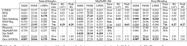 Figure 2 for Taming 3DGS: High-Quality Radiance Fields with Limited Resources