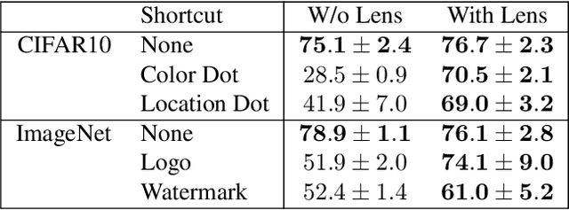 Figure 2 for Shortcut Removal for Improved OOD-Generalization