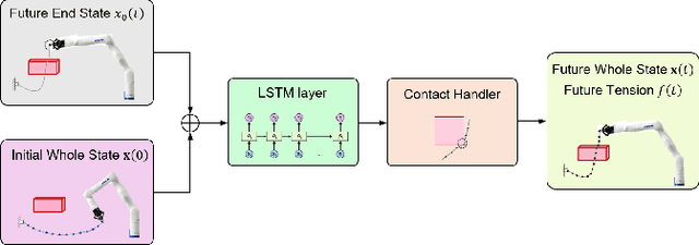 Figure 4 for Certifiably Safe Manipulation of Deformable Linear Objects via Joint Shape and Tension Prediction