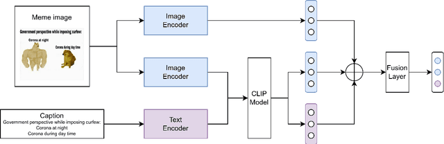 Figure 2 for NYCU-TWO at Memotion 3: Good Foundation, Good Teacher, then you have Good Meme Analysis