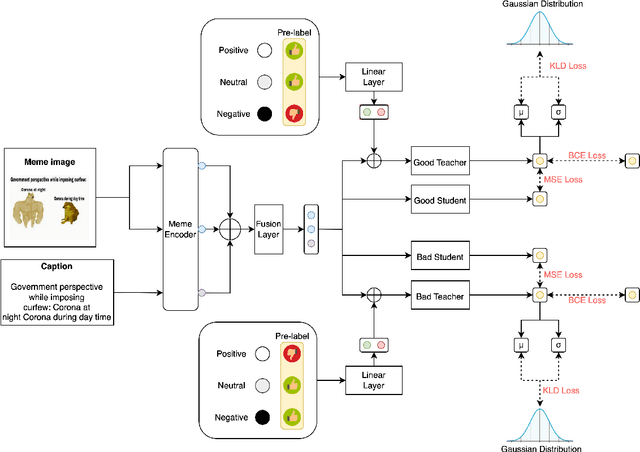Figure 4 for NYCU-TWO at Memotion 3: Good Foundation, Good Teacher, then you have Good Meme Analysis