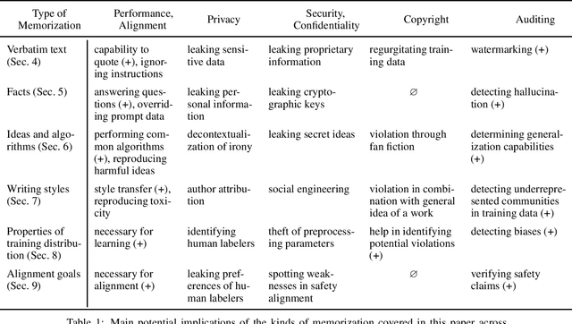 Figure 1 for SoK: Memorization in General-Purpose Large Language Models