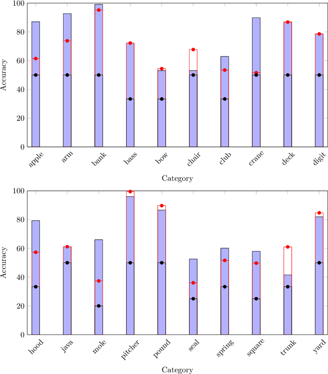 Figure 1 for Context-Aware Semantic Similarity Measurement for Unsupervised Word Sense Disambiguation