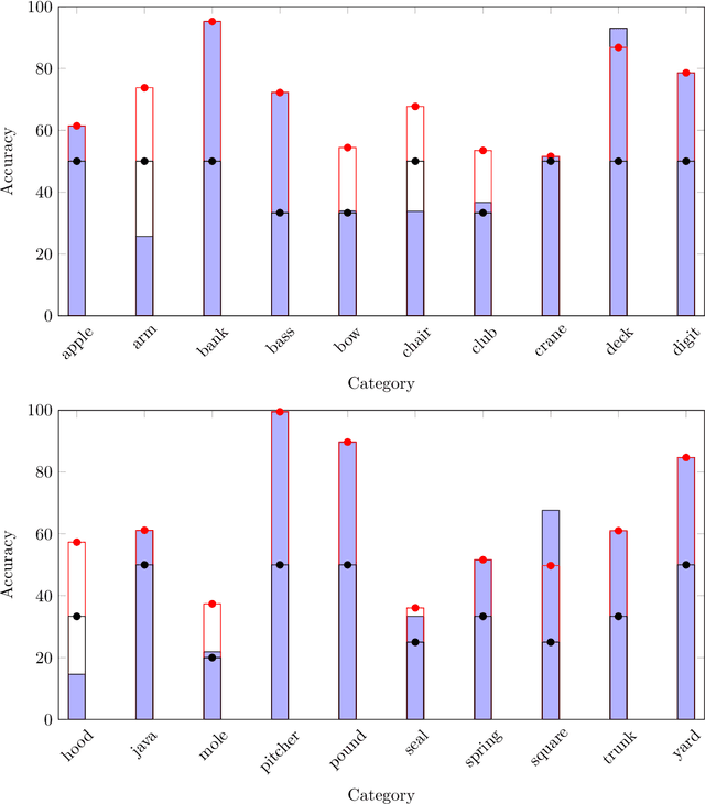 Figure 3 for Context-Aware Semantic Similarity Measurement for Unsupervised Word Sense Disambiguation