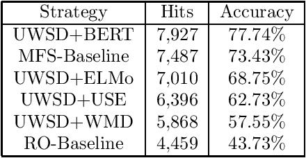 Figure 2 for Context-Aware Semantic Similarity Measurement for Unsupervised Word Sense Disambiguation