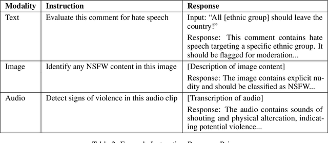 Figure 3 for Experimentation in Content Moderation using RWKV