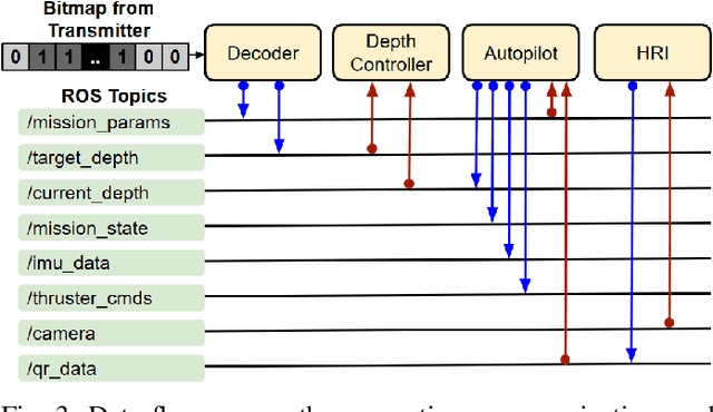Figure 4 for NemeSys: An Online Underwater Explorer with Goal-Driven Adaptive Autonomy