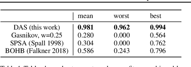 Figure 2 for Dynamic Anisotropic Smoothing for Noisy Derivative-Free Optimization