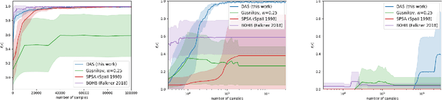 Figure 3 for Dynamic Anisotropic Smoothing for Noisy Derivative-Free Optimization