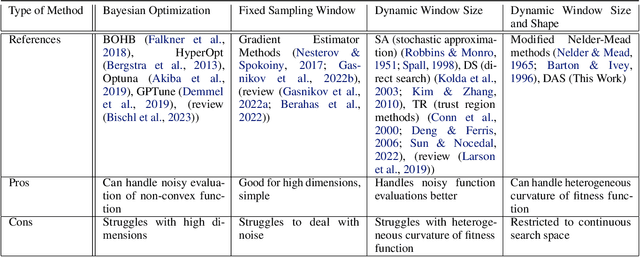 Figure 4 for Dynamic Anisotropic Smoothing for Noisy Derivative-Free Optimization