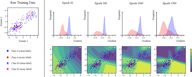 Figure 1 for Optimized Gradient Clipping for Noisy Label Learning