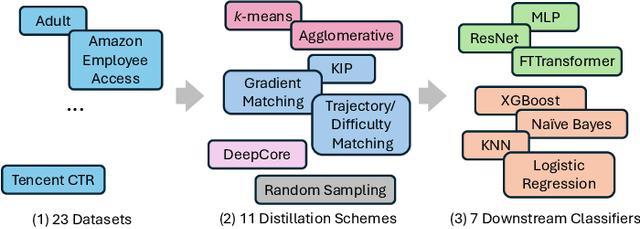 Figure 1 for On Learning Representations for Tabular Data Distillation