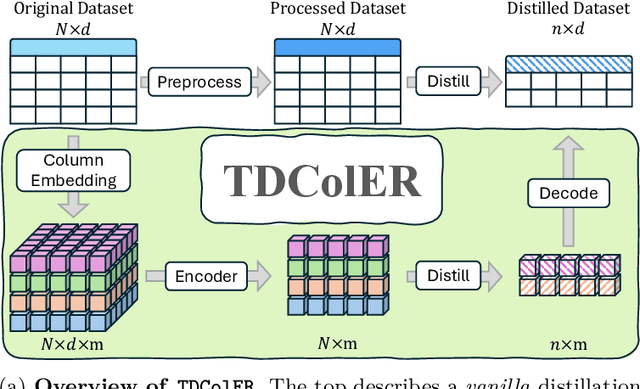Figure 3 for On Learning Representations for Tabular Data Distillation
