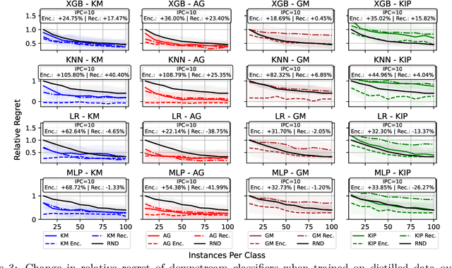 Figure 4 for On Learning Representations for Tabular Data Distillation
