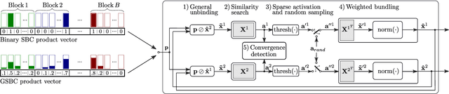 Figure 1 for Factorizers for Distributed Sparse Block Codes