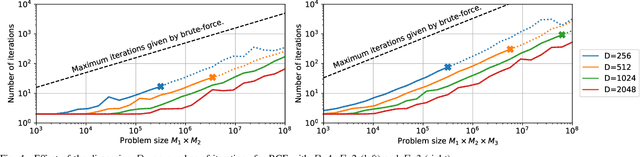 Figure 4 for Factorizers for Distributed Sparse Block Codes