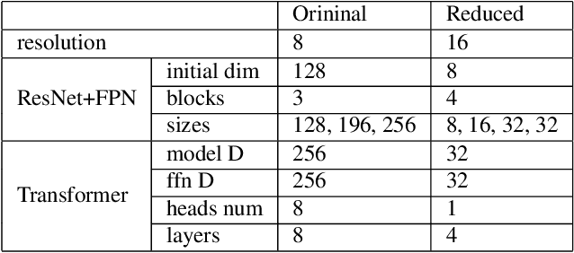 Figure 1 for Local Feature Matching with Transformers for low-end devices