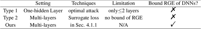 Figure 1 for Adversarial Rademacher Complexity of Deep Neural Networks
