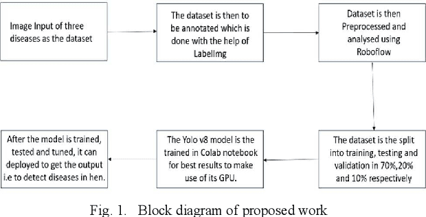 Figure 1 for YOLOv8-Based Deep Learning Model for Automated Poultry Disease Detection and Health Monitoring paper