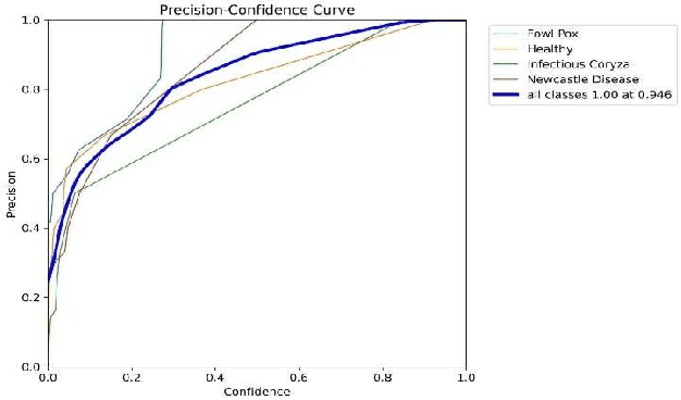 Figure 4 for YOLOv8-Based Deep Learning Model for Automated Poultry Disease Detection and Health Monitoring paper