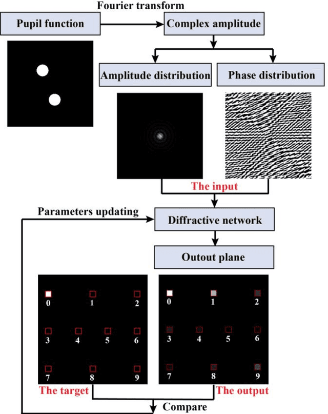Figure 2 for Piston sensing for sparse aperture systems via all-optical diffractive neural network