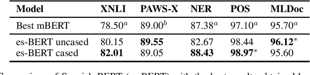 Figure 1 for Spanish Pre-trained BERT Model and Evaluation Data