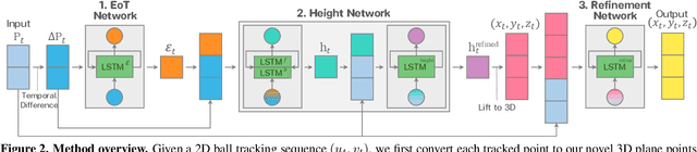 Figure 2 for Where Is The Ball: 3D Ball Trajectory Estimation From 2D Monocular Tracking