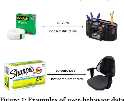 Figure 1 for Multi-modal Relational Item Representation Learning for Inferring Substitutable and Complementary Items