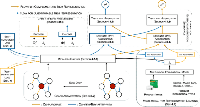 Figure 4 for Multi-modal Relational Item Representation Learning for Inferring Substitutable and Complementary Items