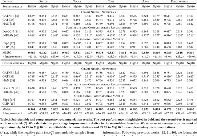 Figure 3 for Multi-modal Relational Item Representation Learning for Inferring Substitutable and Complementary Items