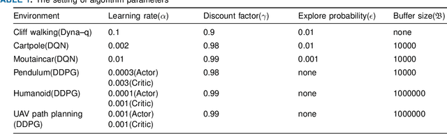 Figure 2 for Model predictive control-based value estimation for efficient reinforcement learning