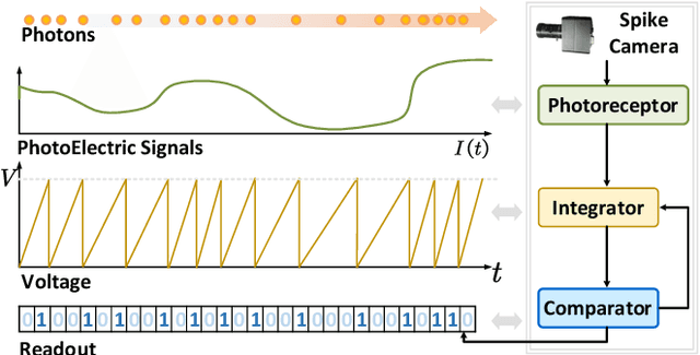 Figure 3 for SpikeGS: 3D Gaussian Splatting from Spike Streams with High-Speed Camera Motion