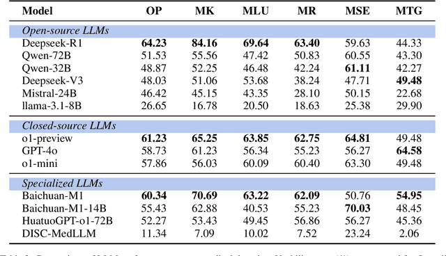 Figure 4 for LLMEval-Med: A Real-world Clinical Benchmark for Medical LLMs with Physician Validation