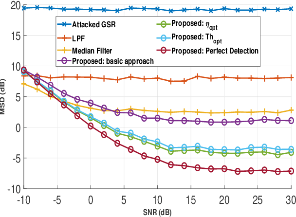 Figure 1 for Secure Blind Graph Signal Recovery and Adversary Detection Using Smoothness Maximization
