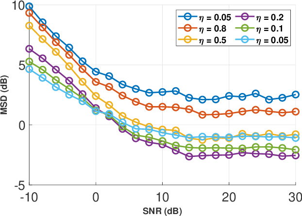 Figure 3 for Secure Blind Graph Signal Recovery and Adversary Detection Using Smoothness Maximization