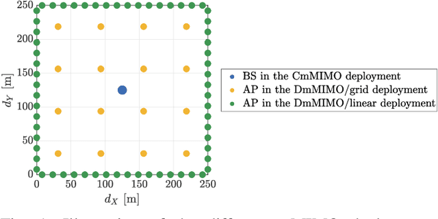 Figure 1 for Performance Analysis of Centralized and Distributed Massive MIMO for MTC