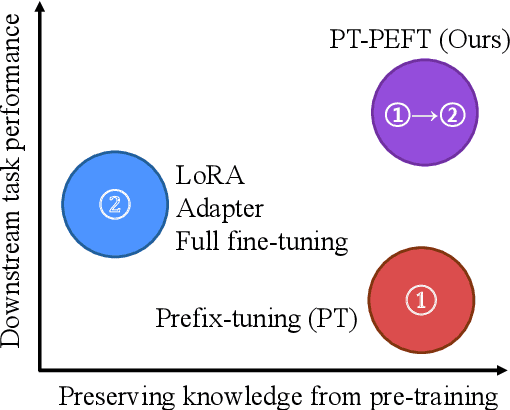 Figure 1 for Preserving Pre-trained Representation Space: On Effectiveness of Prefix-tuning for Large Multi-modal Models