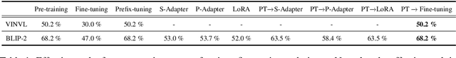 Figure 2 for Preserving Pre-trained Representation Space: On Effectiveness of Prefix-tuning for Large Multi-modal Models
