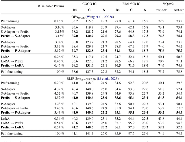 Figure 4 for Preserving Pre-trained Representation Space: On Effectiveness of Prefix-tuning for Large Multi-modal Models