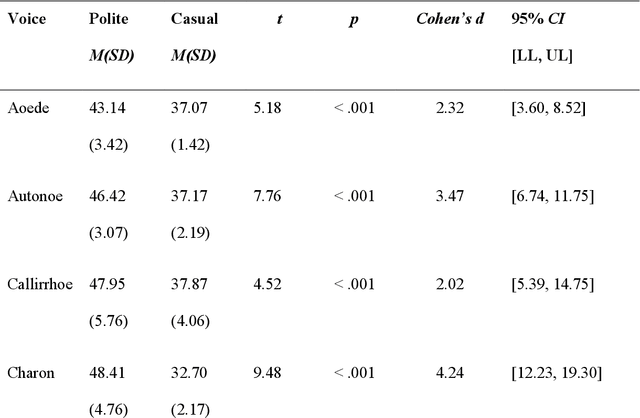 Figure 1 for Do AI Voices Learn Social Nuances? A Case of Politeness and Speech Rate