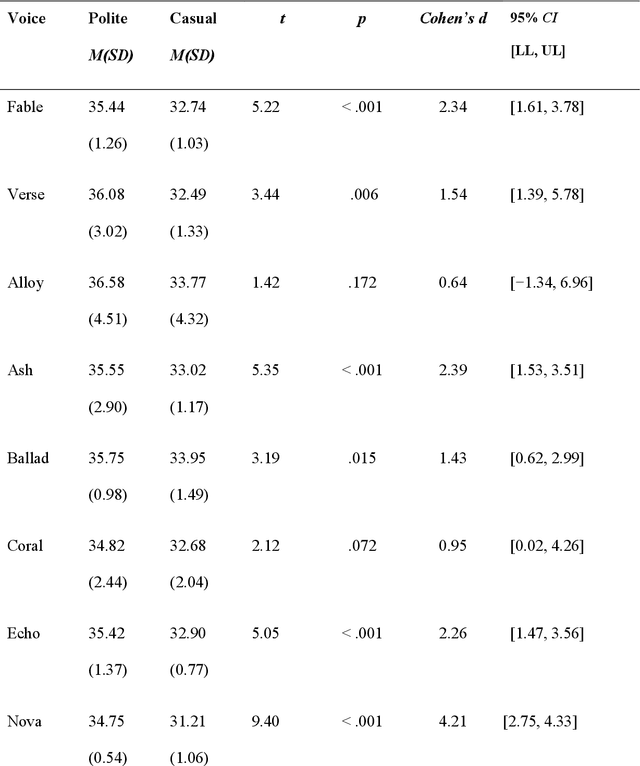 Figure 2 for Do AI Voices Learn Social Nuances? A Case of Politeness and Speech Rate