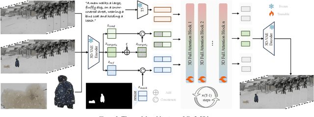 Figure 2 for Get In Video: Add Anything You Want to the Video