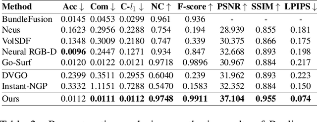 Figure 4 for 3D Reconstruction and New View Synthesis of Indoor Environments based on a Dual Neural Radiance Field