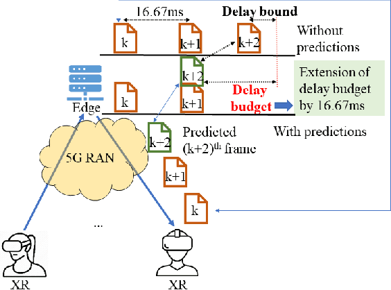 Figure 1 for AI-assisted Improved Service Provisioning for Low-latency XR over 5G NR