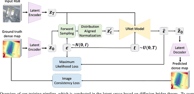 Figure 2 for DPBridge: Latent Diffusion Bridge for Dense Prediction