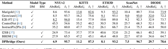 Figure 1 for DPBridge: Latent Diffusion Bridge for Dense Prediction