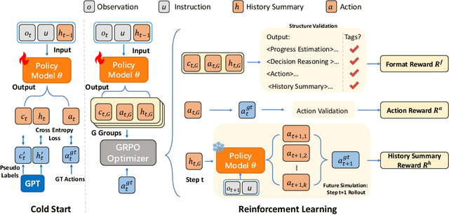 Figure 3 for GUI-Rise: Structured Reasoning and History Summarization for GUI Navigation