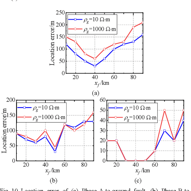 Figure 2 for Multi-Phase EMTR-based Fault Location Method Using Direct Convolution Considering Frequency-Dependent Parameters and Lossy Ground