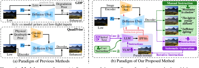 Figure 1 for Adapting Large VLMs with Iterative and Manual Instructions for Generative Low-light Enhancement