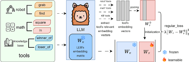 Figure 3 for Re-Initialization Token Learning for Tool-Augmented Large Language Models
